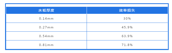 循環(huán)水結垢