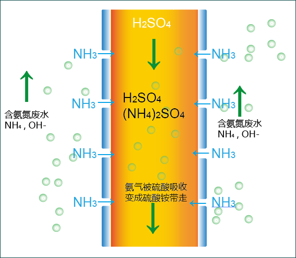氨氮廢水處理 氨氮廢水處理
