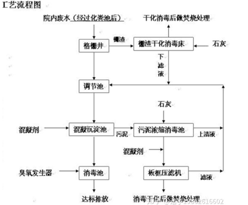 醫療廢水處理工藝流程.png 醫療廢水處理工藝流程.png